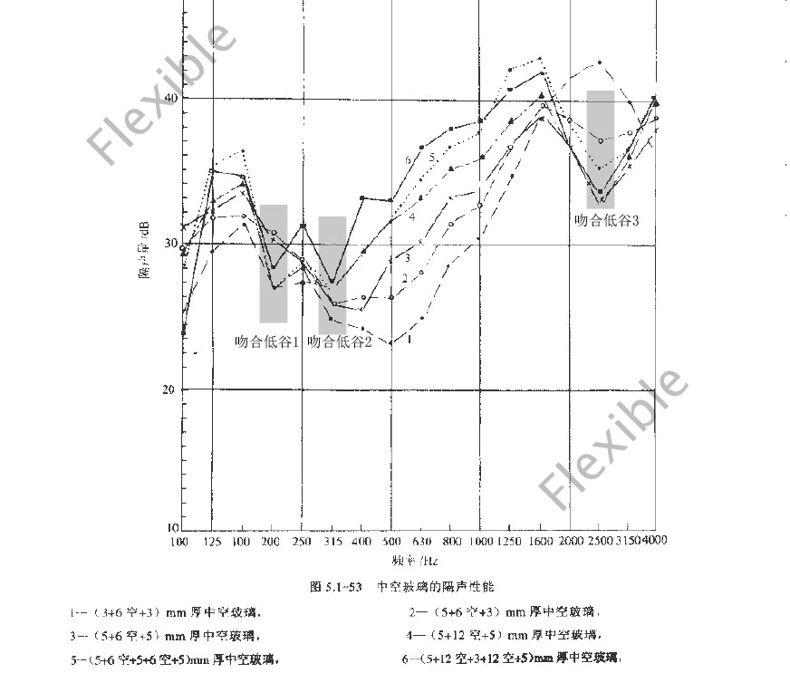 菲斯宝隔音窗-普通中空玻璃的隔音性能曲线 菲斯宝隔音窗-普通中空玻璃的隔音性能曲线